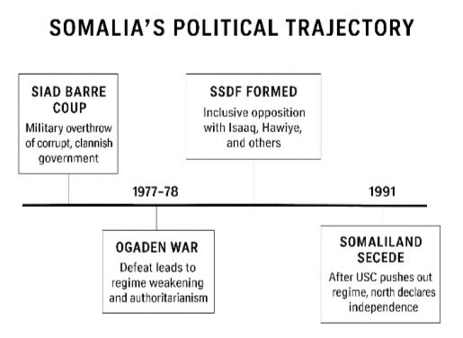Somalia’s Political Trajectory and the Question of Secession: A Rebuttal