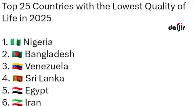 Nigeria iyo Masar oo Safka Hore kaga Jira 25ka Dal ee Tayada Noloshoodu Adduunka ugu Hooseyso