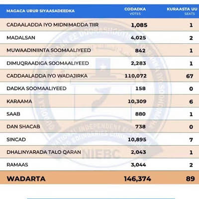 GALMUDUG: Doorashada qof & cod waxa ku soo baxay urur-siyaasadeedka dowladda ee JSP, sida la filayey.